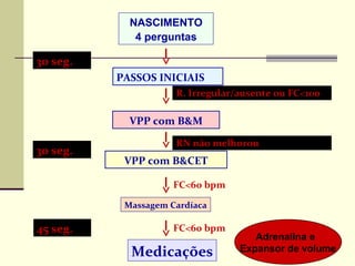 NASCIMENTO
4 perguntas
NASCIMENTO
4 perguntas
30 seg.
R. Irregular/ausente ou FC<100
30 seg.
FC<60 bpm
Massagem Cardíaca
VPP com B&M
VPP com B&CET
RN não melhorou
FC<60 bpm
Medicações
PASSOS INICIAIS
45 seg.
Adrenalina e
Expansor de volume
 