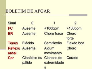 BOLETIM DE APGAR
SinalSinal 00 11 22
FCFC AusenteAusente <100bpm<100bpm >100bpm>100bpm
ERER AusenteAusente Choro fracoChoro fraco ChoroChoro
forteforte
TônusTônus FlácidoFlácido SemiflexãoSemiflexão Flexão boaFlexão boa
ReflexoReflexo
nasalnasal
AusenteAusente AlgumAlgum
movimentomovimento
ChoroChoro
CorCor Cianótico ouCianótico ou
pálidopálido
Cianose deCianose de
extremidadeextremidade
ss
CoradoCorado
 