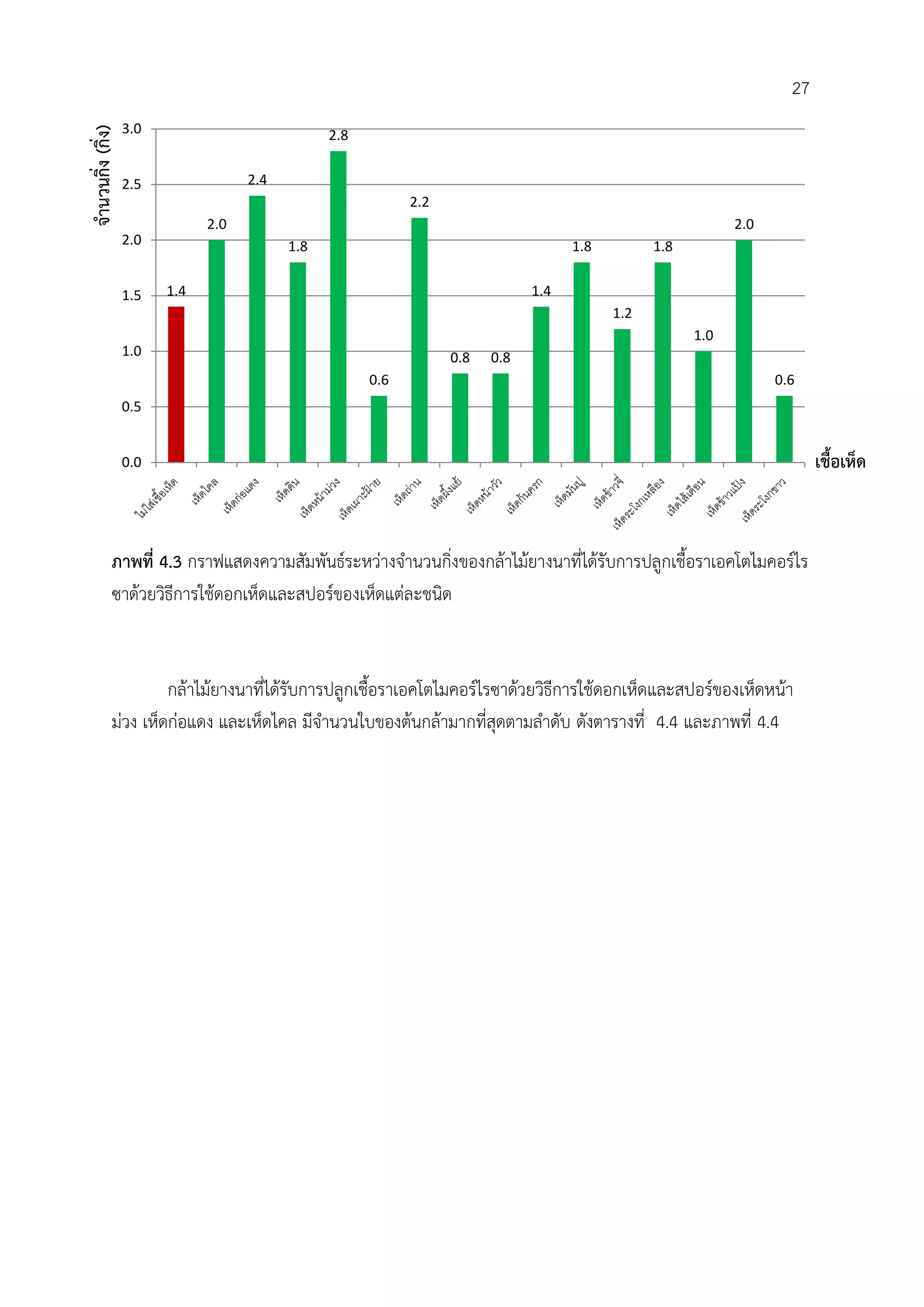 ภาพที่ 4.3 กราฟแสดงความสัมพันธ์ระหว่างจ้านวนกิ่งของกล้าไม้ยางนาที่ได้รับการปลูกเชื้อราเอคโตไมคอร์ไร
ซาด้วยวิธีการใช้ดอกเห็ดและสปอร์ของเห็ดแต่ละชนิด
กล้าไม้ยางนาที่ได้รับการปลูกเชื้อราเอคโตไมคอร์ไรซาด้วยวิธีการใช้ดอกเห็ดและสปอร์ของเห็ดหน้า
ม่วง เห็ดก่อแดง และเห็ดไคล มีจ้านวนใบของต้นกล้ามากที่สุดตามล้าดับ ดังตารางที่ 4.4 และภาพที่ 4.4
1.4
2.0
2.4
1.8
2.8
0.6
2.2
0.8 0.8
1.4
1.8
1.2
1.8
1.0
2.0
0.6
0.0
0.5
1.0
1.5
2.0
2.5
3.0
จานวนกิ่ง(กิ่ง)
เชื้อเห็ด
27
 
