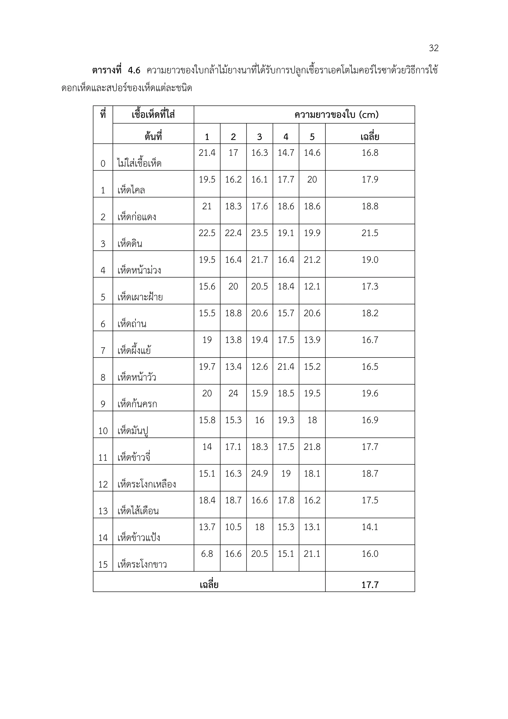 ตารางที่ 4.6 ความยาวของใบกล้าไม้ยางนาที่ได้รับการปลูกเชื้อราเอคโตไมคอร์ไรซาด้วยวิธีการใช้
ดอกเห็ดและสปอร์ของเห็ดแต่ละชนิด
ที่ เชื้อเห็ดที่ใส่ ความยาวของใบ (cm)
ต้นที่ 1 2 3 4 5 เฉลี่ย
0 ไม่ใส่เชื้อเห็ด
21.4 17 16.3 14.7 14.6 16.8
1 เห็ดไคล
19.5 16.2 16.1 17.7 20 17.9
2 เห็ดก่อแดง
21 18.3 17.6 18.6 18.6 18.8
3 เห็ดดิน
22.5 22.4 23.5 19.1 19.9 21.5
4 เห็ดหน้าม่วง
19.5 16.4 21.7 16.4 21.2 19.0
5 เห็ดเผาะฝูาย
15.6 20 20.5 18.4 12.1 17.3
6 เห็ดถ่าน
15.5 18.8 20.6 15.7 20.6 18.2
7 เห็ดผึ้งแย้
19 13.8 19.4 17.5 13.9 16.7
8 เห็ดหน้าวัว
19.7 13.4 12.6 21.4 15.2 16.5
9 เห็ดก้นครก
20 24 15.9 18.5 19.5 19.6
10 เห็ดมันปู
15.8 15.3 16 19.3 18 16.9
11 เห็ดข้าวจี่
14 17.1 18.3 17.5 21.8 17.7
12 เห็ดระโงกเหลือง
15.1 16.3 24.9 19 18.1 18.7
13 เห็ดไส้เดือน
18.4 18.7 16.6 17.8 16.2 17.5
14 เห็ดข้าวแปูง
13.7 10.5 18 15.3 13.1 14.1
15 เห็ดระโงกขาว
6.8 16.6 20.5 15.1 21.1 16.0
เฉลี่ย 17.7
32
 