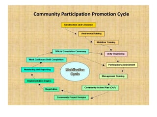 Community Mobilization Project 2.community mobilization A Lecture By Mr.Allah dad Khan | PPT