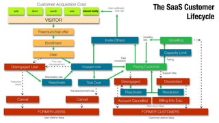 The SaaS Customer
Lifecycle
Customer Acquisition Cost
paid
 direct
 search
 wom
 inherent virality
VISITOR
Freemium/trial offer
Enrollment
User
Disengaged User
Cancel
Freemium
churn
Engaged User
Free user
disengagement
Reactivate
Cancel
Trial abandonment rate
Invite Others
Paying Customer
Reactivation rate
Paid
conversion
FORMER USERS
User Lifetime Value
Reactivate
FORMER CUSTOMERS
Customer Lifetime Value
Viral coefﬁcient
Viral rate
Resolution
Support data
Account Cancelled
 Billing Info Exp.
Paid Churn Rate
Tiering
Capacity Limit
Upselling
rate
 Upselling
Disengaged
 Dissatisﬁed
Trial Over
 