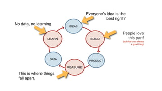 Everyone’s idea is the
best right?!
People love !
this part!!
(but that’s not always !
a good thing)!
This is where things
fall apart.!
No data, no learning.!
 