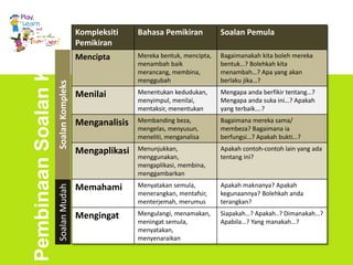 Kompleksiti
Pemikiran
Bahasa Pemikiran Soalan Pemula
Mencipta Mereka bentuk, mencipta,
menambah baik
merancang, membina,
menggubah
Bagaimanakah kita boleh mereka
bentuk…? Bolehkah kita
menambah…? Apa yang akan
berlaku jika…?
Menilai Menentukan kedudukan,
menyimpul, menilai,
mentaksir, menentukan
Mengapa anda berfikir tentang…?
Mengapa anda suka ini…? Apakah
yang terbaik….?
Menganalisis Membanding beza,
mengelas, menyusun,
meneliti, menganalisa
Bagaimana mereka sama/
membeza? Bagaimana ia
berfungsi…? Apakah bukti…?
Mengaplikasi Menunjukkan,
menggunakan,
mengaplikasi, membina,
menggambarkan
Apakah contoh-contoh lain yang ada
tentang ini?
Memahami Menyatakan semula,
menerangkan, mentafsir,
menterjemah, merumus
Apakah maknanya? Apakah
kegunaannya? Bolehkah anda
terangkan?
Mengingat Mengulangi, menamakan,
meningat semula,
menyatakan,
menyenaraikan
Siapakah…? Apakah..? Dimanakah…?
Apabila…? Yang manakah…?
SoalanKompleksSoalanMudah
PembinaanSoalanKBAT
 