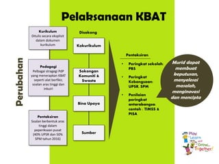Pelaksanaan KBAT
Kurikulum
Ditulis secara eksplisit
dalam dokumen
kurikulum
Pedagogi
Pelbagai stragegi PdP
yang menerapkan KBAT
seperti alat berfikir,
soalan aras tinggi dan
inkuiri
Pentaksiran
Soalan berbentuk aras
tinggi dalam
peperiksaan pusat
(40% UPSR dan 50%
SPM tahun 2016)
Perubahan
Pentaksiran
• Peringkat sekolah:
PBS
• Peringkat
Kebangsaan:
UPSR, SPM
• Penilaian
peringkat
antarabangsa:
contoh : TIMSS &
PISA
Sokongan
Komuniti &
Swasta
Bina Upaya
Sumber
Kokurikulum
Disokong
Murid dapat
membuat
keputusan,
menyelesai
masalah,
menginovasi
dan mencipta
 