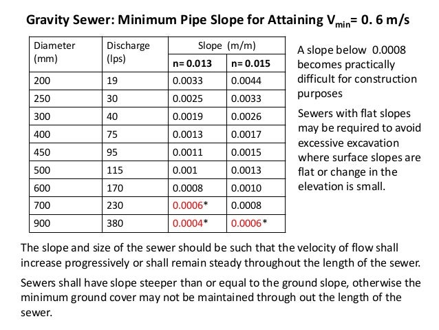 Sewer Pipe Slope Chart
