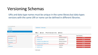 Versioning Schemas
URIs and data type names must be unique in the same library but data types
versions with the same URI or name can be defined in different libraries.
 