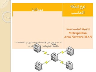 ‫نوع‬‫شبكة‬
‫الحاسب‬
‫مميزاتها‬
3)‫املدنية‬ ‫الحاسب‬‫شبكة‬
Metropolitan
Area Network MAN
‫مدينة‬ ‫حدود‬ ‫في‬‫تمتد‬.
‫السرعة‬ ‫فائق‬ ‫سال‬‫ر‬‫اإل‬.
‫الرس‬ ‫أو‬‫امللفات‬ ‫من‬‫كبير‬ ‫حجم‬ ‫سال‬‫ر‬‫إل‬‫تستخدم‬‫وم‬
‫ر‬‫الصو‬ ‫أو‬.
‫لها‬ ‫مثال‬(‫امل‬‫داخل‬‫ف‬‫ر‬‫للمصا‬‫الرئيسة‬ ‫الشبكة‬‫دينة‬
.)
‫حكومية‬‫جهة‬ ‫قبل‬ ‫من‬ ‫تدار‬‫ك‬(‫االتصاالت‬ ‫ة‬‫ر‬‫ا‬‫ز‬‫و‬
‫املعلومات‬ ‫وتقنية‬)‫ى‬‫كبر‬‫شركة‬ ‫أو‬.
 