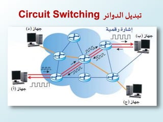 Circuit Switching ‫الدوائر‬‫تبديل‬
 