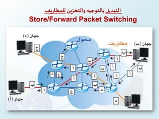 ‫التبديل‬‫والتخزين‬ ‫بالتوجيه‬‫يف‬‫ر‬‫للمظا‬
Store/Forward Packet Switching
‫جهاز‬(‫ج‬)
 