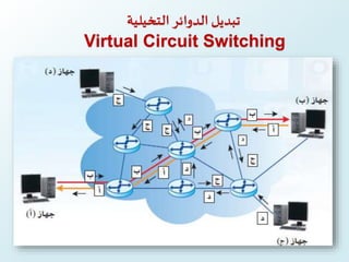 ‫التخيلية‬ ‫الدوائر‬ ‫تبديل‬
Virtual Circuit Switching
 