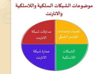 ‫والالسلكي‬ ‫السلكية‬ ‫الشبكات‬ ‫موضوعات‬‫ة‬
‫واالنترنت‬
‫وإعدادات‬ ‫تقنيات‬
‫الشبك‬ ‫التراسل‬‫ي‬
‫الشبكات‬
‫الالسلكية‬
‫شبكة‬ ‫ة‬‫ر‬‫عما‬
‫االنترنت‬
‫شبكة‬‫مداوالت‬
‫االنترنت‬
 