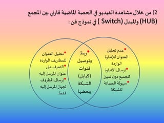•‫تحليل‬‫عدم‬
‫ة‬‫ر‬‫لإلشا‬ ‫العنوان‬
‫دة‬‫ر‬‫الوا‬
•‫ة‬‫ر‬‫اإلشا‬‫سال‬‫ر‬‫إ‬
‫تميي‬‫ن‬‫دو‬ ‫للجميع‬‫ز‬
•‫الصيانة‬ ‫سهولة‬
‫للشبكة‬
•‫العنوان‬ ‫تحليل‬
‫دة‬‫ر‬‫الوا‬ ‫يف‬‫ر‬‫للمظا‬
•‫على‬ ‫التعرف‬
‫إلي‬‫املرسل‬ ‫عنوان‬‫ه‬
•‫ف‬‫و‬‫املظر‬‫سال‬‫ر‬‫إ‬
‫إليه‬‫املرسل‬‫لجهاز‬
‫فقط‬.
•‫بط‬‫ر‬
‫وتوصيل‬
‫قنوات‬
(‫كيابل‬)
‫الشبكة‬
‫ببعضها‬
2)‫املجم‬ ‫بين‬ ‫ني‬‫ر‬‫قا‬ ‫املاضية‬ ‫الحصة‬ ‫في‬ ‫الفيديو‬‫مشاهدة‬‫خالل‬‫من‬‫ع‬
(HUB)‫واملبدل‬( Switch)‫فن‬ ‫نموذج‬ ‫في‬:
 