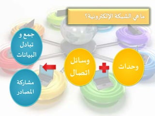 ‫وحدات‬
‫وسائل‬
‫اتصال‬
‫جمع‬‫و‬
‫تبادل‬
‫البيانات‬
‫مشاركة‬
‫املصادر‬
 