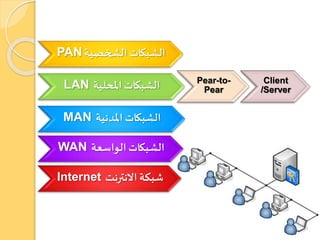 ‫الشخصية‬ ‫الشبكات‬PAN
‫املحلية‬ ‫الشبكات‬LAN Pear-to-
Pear
Client
/Server
‫املدنية‬ ‫الشبكات‬MAN
‫الواسعة‬ ‫الشبكات‬WAN
‫االنترنت‬ ‫شبكة‬Internet
 