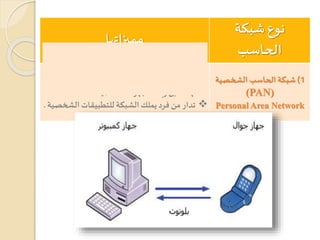 ‫نوع‬‫شبكة‬
‫الحاسب‬
‫مميزاتها‬
1)‫شبكة‬‫الحاسب‬‫الشخصية‬
(PAN)
Personal Area Network
‫غرف‬ ‫مساحة‬ ‫تتعدى‬ ‫ال‬ ‫صغيرة‬‫املكانية‬‫املساحة‬‫ة‬.
‫الشخصية‬‫األجهزة‬ ‫بط‬‫ر‬‫إلى‬‫تهدف‬.
‫الش‬ ‫للتطبيقات‬ ‫الشبكة‬‫يملك‬‫فرد‬ ‫من‬ ‫تدار‬‫خصية‬.
 