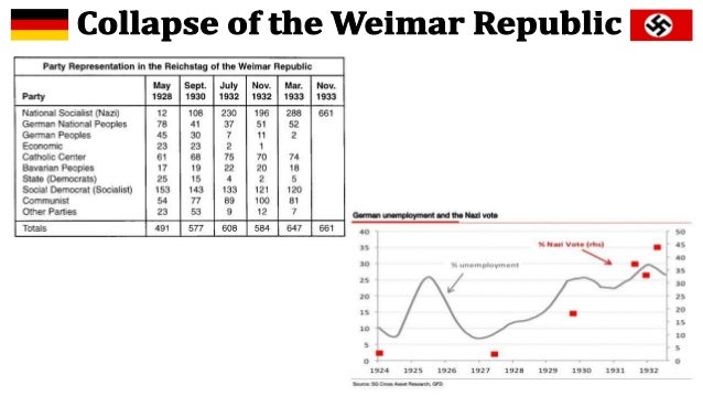 an overview of the collapse of the weimar republic in 1934 During the fourteen years of the weimar republic, there were twenty separate coalitions the the collapse of weimar, 1930-1933 the great depression and germany. an overview of the collapse of the weimar republic in 1934 During the fourteen years of the weimar republic, there were twenty separate coalitions the the collapse of weimar, 1930-1933 the great depression and germany.