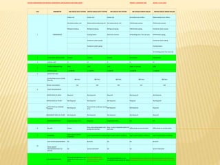 SYSTEM COMPARISON FOR SERVICES APARTMENTS, RESTAURANTS AND FOOD COURT PROJECT: CONSCIENT ONE DATED: 15 JULY 2013
S No PARAMETER AIR COOLED SPLIT SYSTEM WATER COOLED SPLIT SYSTEM AIR COOLED VRV SYSTEM AIR COOLED SCREW CHILLER WATER COOLED SCREW CHILLER
1 COMPONENTS
Indoor unit. Indoor unit. Indoor unit. Aircooled screw chillers. Watercooled screw chillers.
Aircooled outdoor unit. Watercooled condensing unit. Aircooled outdoor unit. Chilled water pumps. Chilled water pumps.
Refrigerantpiping. Refrigerantpiping. Refrigerantpiping. Chilled water piping. Condenser water pumps.
Cooling towers. Electroniccontrols. Airhandlingunits / Fan coil units. Chilled water piping.
Condenser water pumps. Condenser water piping.
Condenser water piping. Cooling towers.
Air Handling units / Fan coil units.
2 PHASE WISE INSTALLATION Possible Possible Possible Not Possible Not Possible
3 CAPITAL COST L1 L2 H H L3
4
POWER CONSUMPTION HIGH LOW LOW Higher at full load LOW
IKW [Full Load] 1.35 kW/TR 1.1 kW/TR 1.2kW/TR 1.6 kW/TR 1.1 kW/TR
5 OPERATING COST
I
Cooling Requirement at 80%
diversity
382 Tons 382 Tons 382 Tons 382 Tons 382 Tons
IIPower consumption 516 420 459 611 420
6 SPACE REQUIREMENT
IOPEN SPACE for ODUs Required Not Required Required Not Required Not Required
IIOPEN SPACE for PLANT Not Required Not Required Not Required Required Not Required
III
OPEN SPACE for COOLING
TOWERS
Not Required
Required.[for condenser pumps
also]
Not Required Not Required Required
IVBASEMENT SPACE for PLANT Not Required Not Required Not Required Not Required Required
7 REFRIGERANT PIPING Length less than 15 m. Required Length 50m-100m. NA NA
8 BILLING Easiest
Easy, only cooling towers and
pumps are common.
Easy, in case of separate system for
each user.
Difficultdue to common plant Difficultdue to common plant
9 DERATION
High in peak ambient
conditions
Low in peak ambient conditionsHigh in peak ambient conditions High in peak ambient conditions Low in peak ambient conditions
10
SOFT WATER REQUIREMENT NA 8LPH/TR NA NA 8LPH/TR
TOTAL WATER
REQUIREMENT/DAY (12
HOURS)
NA 36710 LITRES/DAY NA NA 36710 LITRES/DAY
11 RECOMMENDATIONS
Not recommendeddue to non
availability of open spaces for
ODUs
Recommended for best
efficiencyand low capex if
water is not scarce.
Not recommendeddue to non
availability of open spaces for ODUs
Recommended due to water scarcity
and good performanceon part loads.
Recommended for best efficiency
and low capex if water is not scarce.
 