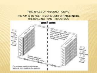 PRICINPLES OF AIR CONDITIONING
THE AIM IS TO KEEP IT MORE COMFORTABLE INSIDE
THE BUILDING THAN IT IS OUTSIDE
 