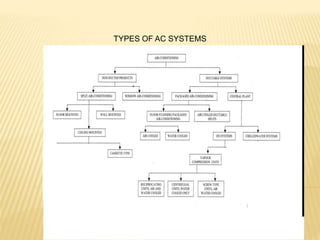 TYPES OF AC SYSTEMS
 