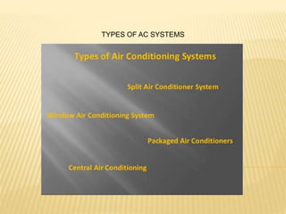 TYPES OF AC SYSTEMS
 