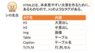 シロ先生
HTMLとは、本来見やすい文章を作るために、
あるものなので、h1のようなタグがある。
タグ名 内容
H1 大見出し
H2 中見出し
Img 画像
Table テーブル
Caption テーブル名
Tr,Th,Td 行,列,セル
 