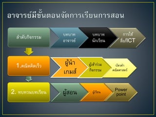 ลำดับกิจกรรม
1.คณิตคิดเร็ว
2. ทบทวนบทเรียน
บทบำท
อำจำรย์
บทบำท
นักเรียน
กำรใช้
สื่อ/ICT
ผู้นำ
เกมส์
ผู้เข้ำร่วม
กิจกรรม
บัตรคำ
คณิตศำสตร์
ผู้สอน ผู้เรียน Power
point
 