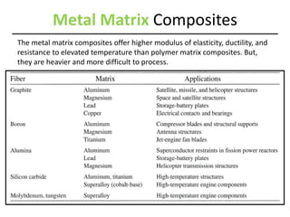 Metal Matrix Composites
The metal matrix composites offer higher modulus of elasticity, ductility, and
resistance to elevated temperature than polymer matrix composites. But,
they are heavier and more difficult to process.
 