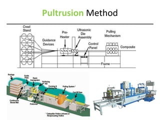 Pultrusion Method
 