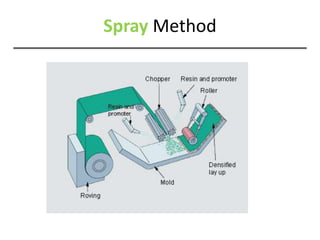 Spray Method
 