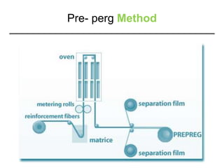 Pre- perg Method
 