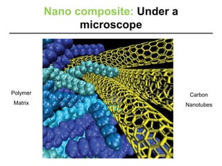 Nano composite: Under a
microscope
Carbon
Nanotubes
Polymer
Matrix
 