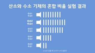 산소만 있을 때 소리가 나지 않았다.
산소1
수소5
산소2
수소4
산소3
수소3
산소4
수소2
산소5
수소1
산소와 수소 기체의 혼합 비율 실험 결과
 