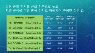아연 반쪽 전지를 산화 전극으로 놓고,
환원 전극을 다른 반쪽 전지로 바꿔가며 측정한 전위 값
산화전극(-) - (+)환원전극
예상
기전력값(V)
실험값의
기전력값(V)
이론상의
기전력값(V)
Pb| PbSO4(aq) || CuSO4(aq) | Cu 0.46 0.46 0.47
Zn | ZnSO4(aq) || CuSO4(aq) | Cu 1.06 1.07 1.10
Zn| ZnSO4(aq) || AgNo3(aq) | Ag 1.50 1.51 1.56
Pb | PbSO4(aq) || AgSO4(aq) | Ag 0.90 0.92 0.93
Cu | CuSO4(aq) || AgNo3(aq) | Ag 0.44 0.44 0.46
Zn | ZnSO4(aq) || PbSO4(aq) | Pb 0.60 0.59 0.63
 