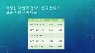 측정한 각 반쪽 전지의 전극 전위와
표준 환원 전위 비교
전극 반응(반쪽 반응) E°(V) 실험값
𝑍𝑛2+
+ 2𝑒−
→ 𝑍𝑛 -0.76 -0.70
𝑃𝑏2+ + 2𝑒− → 𝑃𝑏 -0.13 -0.10
2𝐻+
+ 2𝑒−
→ 𝐻2 0 -
𝐶𝑢2+
+ 2𝑒−
→ 𝐶𝑢 +0.34 +0.36
𝐴𝑔+
+ 𝑒−
→ 𝐴𝑔 +0.80 +0.80
 