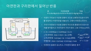 아연판과 구리판에서 일어난 반응
• 아연이 구리보다 이온화 경향이 크므로 산화전극으로서 전자
를 생성하고 아연이온을 내놓는다. 그래서 아연은(-)극이다.
• 구리가 아연보다 이온화 경향이 작으므로 환원전극으로서 전
자를 받아들이고 구리이온이 구리가 된다. 고로 구리는(+)이다.
• (-) Zn | ZnSO4(aq) || CuSO4(aq) | Cu (+)
(-극) 반반응 : Zn(s) → Zn2+ + 2e- (산화)
(+극) 반반응 : Cu2+(aq) + 2e- → Cu(s) (환원)
전체반응 : Zn(s) + Cu2+(aq) → Zn2+(aq) + Cu(s)
• 아연판의 질량은 감소하고, 구리판의 질량은 증가
큼 이온화경향 작음
K-Ca-Na-Mg-Al-Zn-Fe-Ni-Sn-Pb-(H)-Cu-Hg-Ag-Pt-Au
𝐸0
환원=-0.76V
𝐸0
환원 = +0.34𝑉
𝐸0
= +1.10𝑉
 