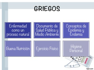 GRIEGOS
Enfermedad
como un
proceso natural
Documento de
Salud Pública y
Medio Ambiente
Conceptos de
Epidemia y
Endemia
Buena Nutrición
 Ejercicio Físico
Higiene
Personal
 