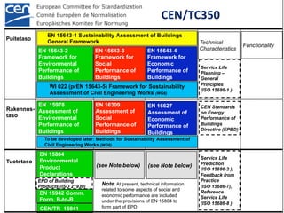 Tuotetaso
Rakennus-
taso
Puitetaso
EN 16309
Assessment of
Social
Performance of
Buildings
EN 15643-2
Framework for
Environmental
Performance of
Buildings
EN 15643-4
Framework for
Economic
Performance of
Buildings
CEN/TR 15941
EN 15978
Assessment of
Environmental
Performance of
Buildings
EN 16627
Assessment of
Economic
Performance of
Buildings
Technical
Characteristics
Functionality
EN 15643-3
Framework for
Social
Performance of
Buildings
EN 15804
Environmental
Product
Declarations
EN 15643-1 Sustainability Assessment of Buildings -
General Framework
(see Note below) (see Note below)
EN 15942 Comm.
Form. B-to-B
EPD of Building
Products (ISO 21930)
CEN Standards
on Energy
Performance of
Buildings
Directive (EPBD)
Service Life
Prediction
(ISO 15686-2 ),
Feedback from
Practice
(ISO 15686-7),
Reference
Service Life
(ISO 15686-8 )
Service Life
Planning –
General
Principles
(ISO 15686-1 )
Note: At present, technical information
related to some aspects of social and
economic performance are included
under the provisions of EN 15804 to
form part of EPD
WI 022 (prEN 15643-5) Framework for Sustainability
Assessment of Civil Engineering Works (WG6)
To be developed later: Methods for Sustainability Assessment of
Civil Engineering Works (WG6)
CEN/TC350	
  
 