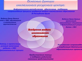 Информационно-методическое обеспечение, поддержка,
сопровождение процесса внедрения модели инклюзивного образования
В Республике Крым
Ведение банка данных
организаций,
оказывающих специальные
и дополнительные услуги
детям с ОВЗ
Комплексное сопровожден
и координация деятельнос
образовательных организа
Предоставление помощи
и поддержки родителям
(законным представителям)
Помощь в организации
условий включения
ребенка с ОВЗ
бразовательный процесс
Ведение банка данных
етей с ОВЗ, обучающихся
в инклюзивных
группах/классах
Внедрение моделиВнедрение модели
инклюзивногоинклюзивного
образованияобразования
 