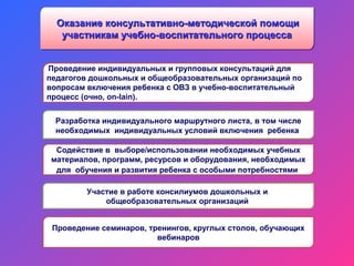 Оказание консультативно-методической помощиОказание консультативно-методической помощи
участникам учебно-воспитательного процессаучастникам учебно-воспитательного процесса
Оказание консультативно-методической помощиОказание консультативно-методической помощи
участникам учебно-воспитательного процессаучастникам учебно-воспитательного процесса
Проведение индивидуальных и групповых консультаций для
педагогов дошкольных и общеобразовательных организаций по
вопросам включения ребенка с ОВЗ в учебно-воспитательный
процесс (очно, on-lain).
Разработка индивидуального маршрутного листа, в том числе
необходимых индивидуальных условий включения ребенка
Проведение семинаров, тренингов, круглых столов, обучающих
вебинаров
Участие в работе консилиумов дошкольных и
общеобразовательных организаций
Содействие в выборе/использовании необходимых учебных
материалов, программ, ресурсов и оборудования, необходимых
для обучения и развития ребенка с особыми потребностями
 