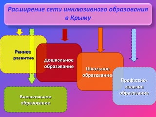 Расширение сети инклюзивного образования
в Крыму
РаннееРаннее
развитиеразвитие
ДошкольноеДошкольное
образованиеобразование
ШкольноеШкольное
образованиеобразование
ВнешкольноеВнешкольное
образованиеобразование
Профессио-Профессио-
нальноенальное
образованиеобразование
 