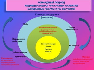 ПМПК
Медицинские
работники
общественные
организации
Команда поддержки
(внешняя)
Другие
специалисты
методисты
Оценивание:
на материале
индивидуальной
программы развития
Методы:
дифференцированный
подход, адаптация,
модификация
КОМАНДНЫЙ ПОДХОДКОМАНДНЫЙ ПОДХОД
ИНДИВИДУАЛЬНАЯ ПРОГРАММА РАЗВИТИЯИНДИВИДУАЛЬНАЯ ПРОГРАММА РАЗВИТИЯ
ОЖИДАЕМЫЕ РЕЗУЛЬТАТЫ ОБУЧЕНИЯОЖИДАЕМЫЕ РЕЗУЛЬТАТЫ ОБУЧЕНИЯ
 