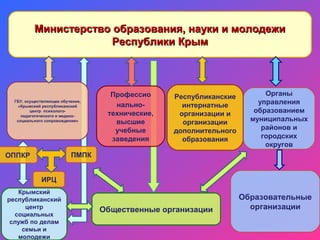 ИРЦ
ОППКР
Министерство образования, науки и молодежиМинистерство образования, науки и молодежи
Республики КрымРеспублики Крым
ГБУ, осуществляющее обучение,
«Крымский республиканский
центр психолого-
педагогического и медико-
социального сопровождения»
Профессио
нально-
технические,
высшие
учебные
заведения
Органы
управления
образованием
муниципальных
районов и
городских
округов
Республиканские
интернатные
организации и
организации
дополнительного
образования
Общественные организации
Образовательные
организации
ПМПК
Крымский
республиканский
центр
социальных
служб по делам
семьи и
молодежи
 