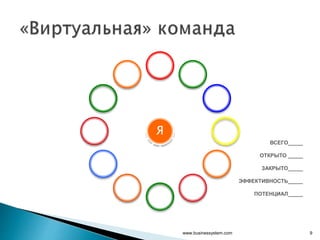9
Я
ВСЕГО_____
ОТКРЫТО _____
ЗАКРЫТО_____
ЭФФЕКТИВНОСТЬ_____
ПОТЕНЦИАЛ_____
www.businessystem.com
 
