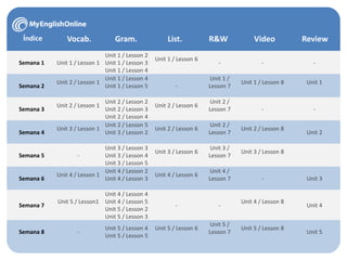 Índice Vocab. Gram. List. R&W Video Review
Semana 1 Unit 1 / Lesson 1
Unit 1 / Lesson 2
Unit 1 / Lesson 3
Unit 1 / Lesson 4
Unit 1 / Lesson 6
- - -
Semana 2
Unit 2 / Lesson 1
Unit 1 / Lesson 4
Unit 1 / Lesson 5 -
Unit 1 /
Lesson 7
Unit 1 / Lesson 8 Unit 1
Semana 3
Unit 2 / Lesson 1
Unit 2 / Lesson 2
Unit 2 / Lesson 3
Unit 2 / Lesson 4
Unit 2 / Lesson 6
Unit 2 /
Lesson 7 - -
Semana 4
Unit 3 / Lesson 1
Unit 2 / Lesson 5
Unit 3 / Lesson 2
Unit 2 / Lesson 6
Unit 2 /
Lesson 7
Unit 2 / Lesson 8
Unit 2
Semana 5 -
Unit 3 / Lesson 3
Unit 3 / Lesson 4
Unit 3 / Lesson 5
Unit 3 / Lesson 6
Unit 3 /
Lesson 7
Unit 3 / Lesson 8
Semana 6
Unit 4 / Lesson 1
Unit 4 / Lesson 2
Unit 4 / Lesson 3
Unit 4 / Lesson 6
Unit 4 /
Lesson 7 - Unit 3
Semana 7
Unit 5 / Lesson1
Unit 4 / Lesson 4
Unit 4 / Lesson 5
Unit 5 / Lesson 2
Unit 5 / Lesson 3
- -
Unit 4 / Lesson 8
Unit 4
Semana 8 -
Unit 5 / Lesson 4
Unit 5 / Lesson 5
Unit 5 / Lesson 6
Unit 5 /
Lesson 7
Unit 5 / Lesson 8
Unit 5
 