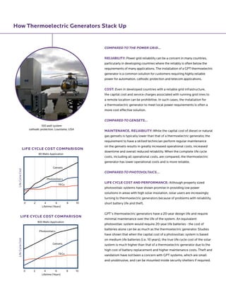 How Thermoelectric Generators Stack Up
100 watt system
cathodic protection, Louisiana, USA
COMPARED TO THE POWER GRID...
RELIABILITY: Power grid reliability can be a concern in many countries,
particularly in developing countries where the reliably is often below the
requirements of many applications. The installation of a GPT thermoelectric
generator is a common solution for customers requiring highly reliable
power for automation, cathodic protection and telecom applications.
COST: Even in developed countries with a reliable grid infrastructure,
the capital cost and service charges associated with running grid lines to
a remote location can be prohibitive. In such cases, the installation for
a thermoelectric generator to meet local power requirements is often a
more cost effective solution.
COMPARED TO GENSETS...
MAINTENANCE, RELIABILITY: While the capital cost of diesel or natural
gas gensets is typically lower than that of a thermoelectric generator, the
requirement to have a skilled technician perform regular maintenance
on the gensets results in greatly increased operational costs, increased
downtime and overall reduced reliability. When the complete life cycle
costs, including all operational costs, are compared, the thermoelectric
generator has lower operational costs and is more reliable.
COMPARED TO PHOTOVOLTAICS...
LIFE CYCLE COST AND PERFORMANCE: Although properly sized
photovoltaic systems have shown promise in providing low power
solutions in areas with high solar insolation, solar users are increasingly
turning to thermoelectric generators because of problems with reliability,
short battery life and theft.
GPT’s thermoelectric generators have a 20-year design life and require
minimal maintenance over the life of the system. An equivalent
photovoltaic system would require 20-year life batteries - the cost of
batteries alone can be as much as the thermoelectric generator. Studies
have shown that when the capital cost of a photovoltaic system is based
on medium life batteries (i.e. 10 years), the true life cycle cost of the solar
system is much higher than that of a thermoelectric generator due to the
high cost of battery replacement and higher maintenance costs. Theft and
vandalism have not been a concern with GPT systems, which are small
and unobtrusive, and can be mounted inside security shelters if required.
0 2 4 6 8 10
Lifetime (Years)
80 Watts Application
Gensets
Photovoltaics
TEGs
800 Watts Application
0 2 4 6 8 10
Lifetime (Years)
Gensets
Photovoltaics
TEGs
LIFE CYCLE COST COMPARISON
LifeCycleCost
LIFE CYCLE COST COMPARISON
LifeCycleCost
 