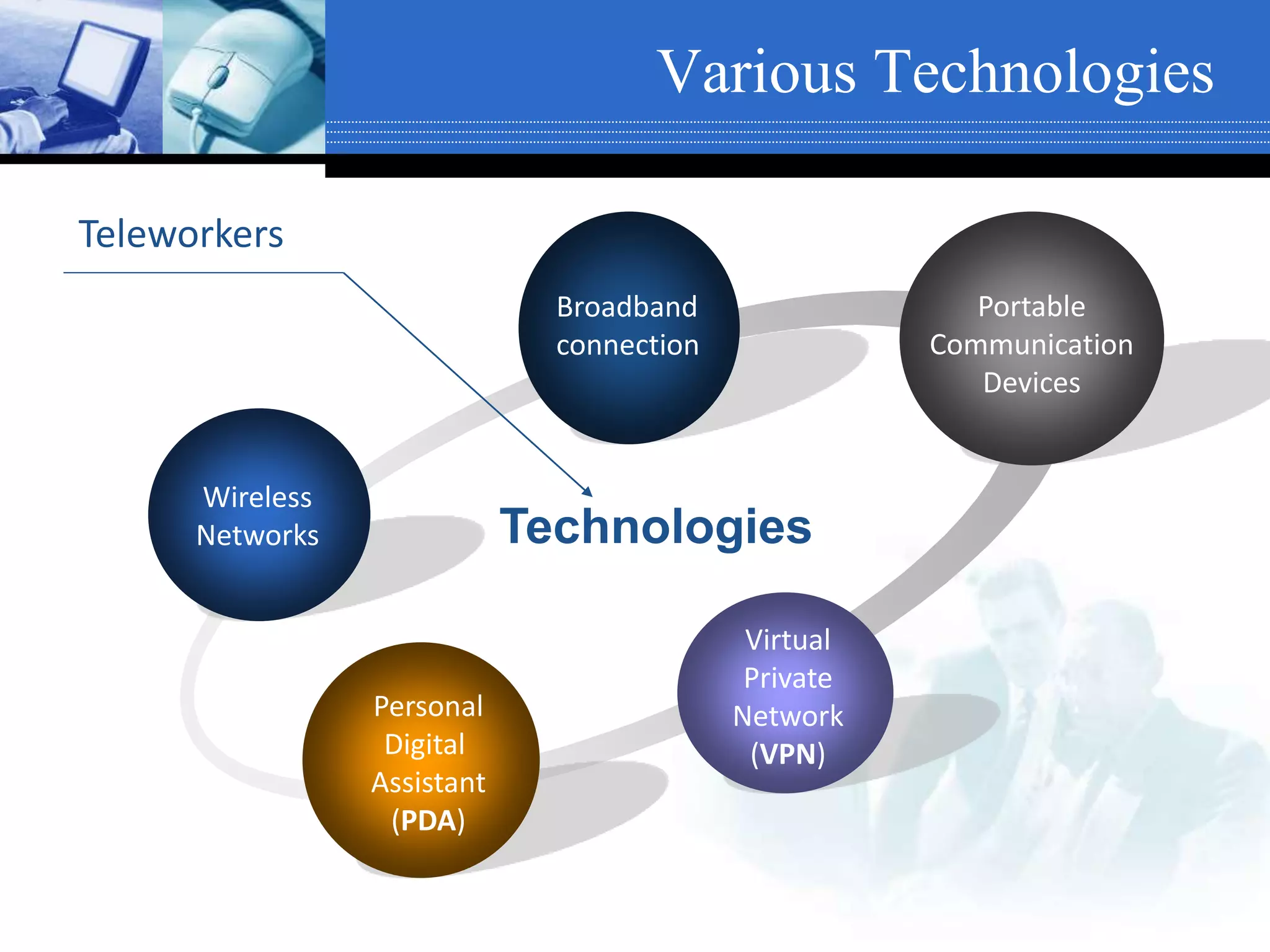 Various Technologies
Wireless
Networks
Broadband
connection
Portable
Communication
Devices
Virtual
Private
Network
(VPN)
Personal
Digital
Assistant
(PDA)
Technologies
Teleworkers
 