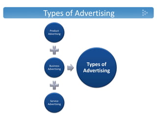 2.3 uses of ict in advertising | PPTX