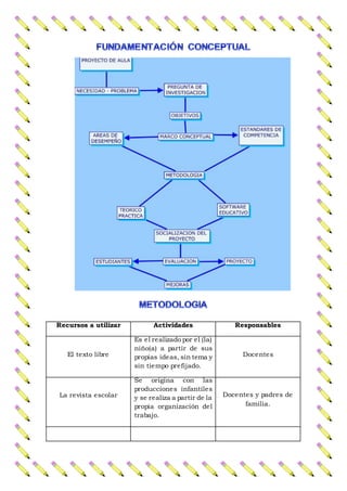 Recursos a utilizar Actividades Responsables
El texto libre
Es el realizado por el (la)
niño(a) a partir de sus
propias ideas, sin tema y
sin tiempo prefijado.
Docentes
La revista escolar
Se origina con las
producciones infantiles
y se realiza a partir de la
propia organización del
trabajo.
Docentes y padres de
familia.
 