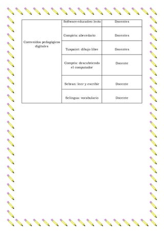 Contenidos pedagógicos
digitales
Software educativo: lecto Docentes
Compiris: abecedario Docentes
Tuxpaint: dibujo libre Docentes
Compris: descubriendo
el computador
Docente
Sebran: leer y escribir Docente
Selingua: vocabulario Docente
 